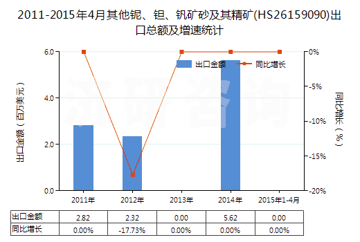 2011-2015年4月其他鈮、鉭、釩礦砂及其精礦(HS26159090)出口總額及增速統(tǒng)計(jì)